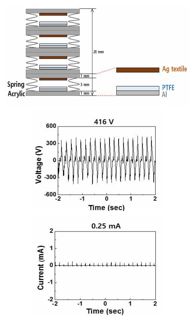 Conductive Textile과 PTFE 소재를 사용한 4층 스프링 소자 모식도 및 마찰전기 전압, 전류 출력