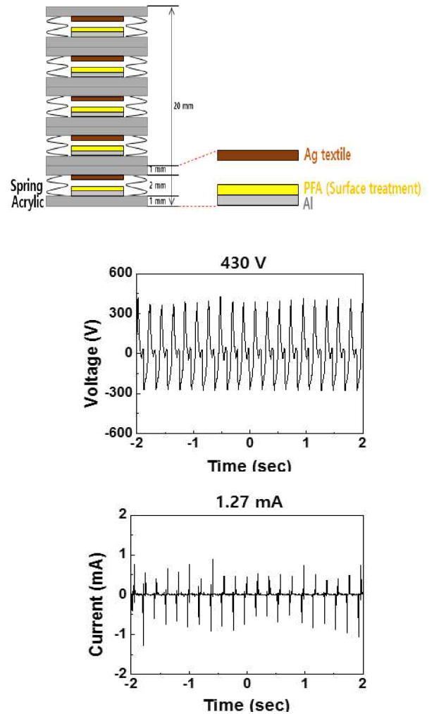 Conductive Textile과 표면 처리된 PFA 소재를 사용한 5층 스프링 소자 모식도 및 마찰전기 전압, 전류 출력