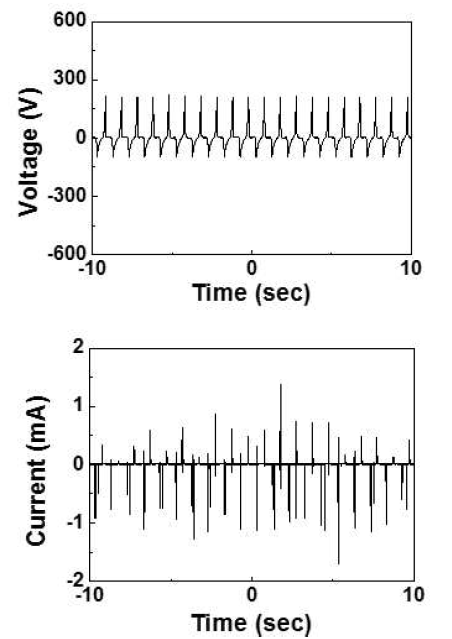 Frequency 1Hz에서의 마찰전기 스프링 소자의 전압 및 전류