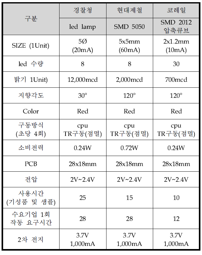 수요기업 요구 LED 사양서