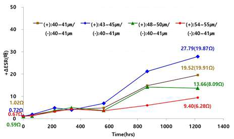 A.C ESR 변화(+△ESR,배)