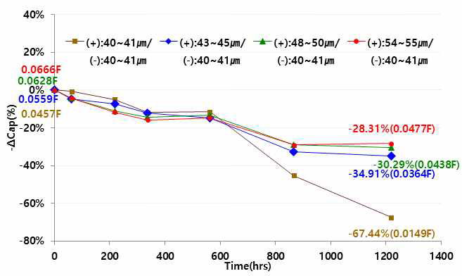 용량 변화(-△Cap, %)