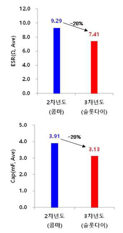 초기 특성 파악(상:ESR,Ω, 하:Cap, mF)