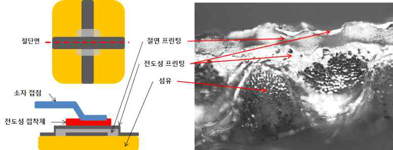 전도성 프린팅을 이용한 다층 패턴 교차회로 기술