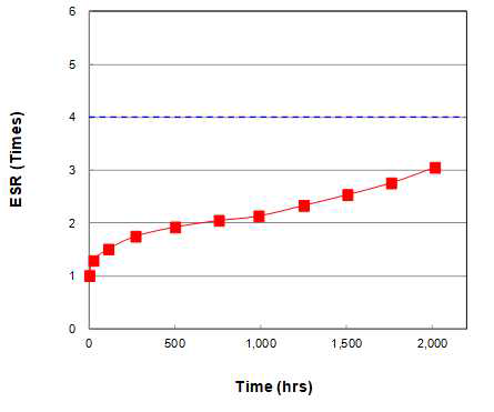 A.C ESR 변화(after 2000hr)