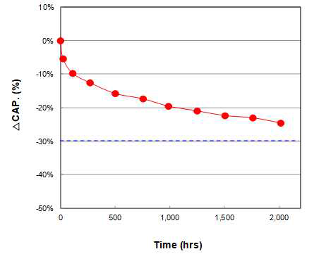용량 변화(after 2000hr)