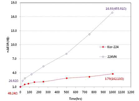 A.C ESR 변화(after 1000hr)