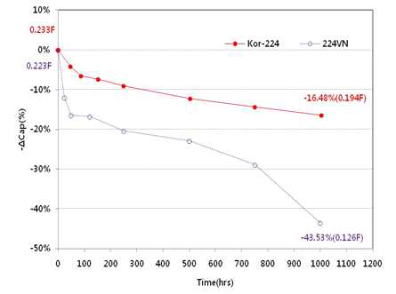 용량 변화(after 1000hr)