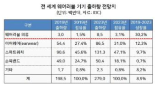 웨어러블디바이스의 출하량 전망