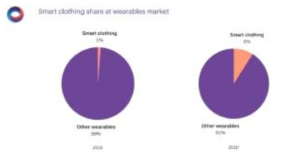 웨어러블 시장에서의 스마트의류 점유율(2016~2021)