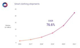스마트 의류 세계 시장 출하 규모 및 전망 (출처 : IDC, Worldwide Quarterly Wearable Device Tracler, 2017)