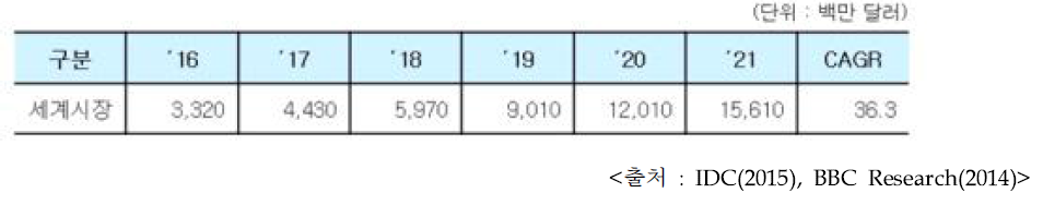 세계 웨어러블 디바이스 시장 전망