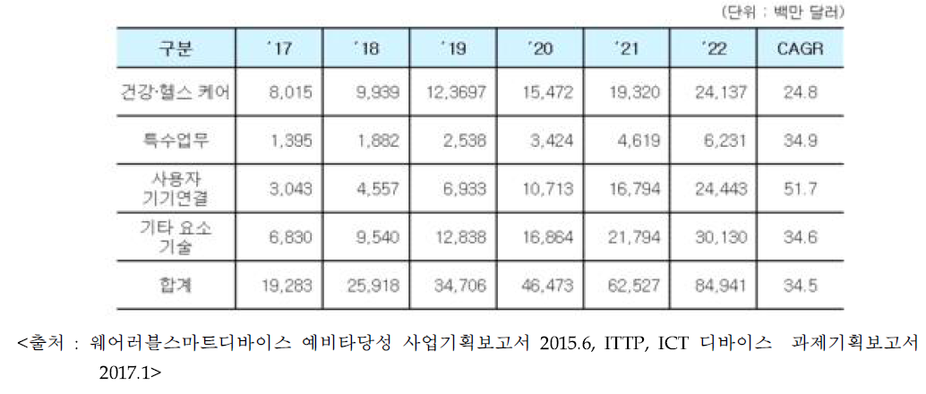 세계 웨어러블 디바이스 용도별 시장 전망