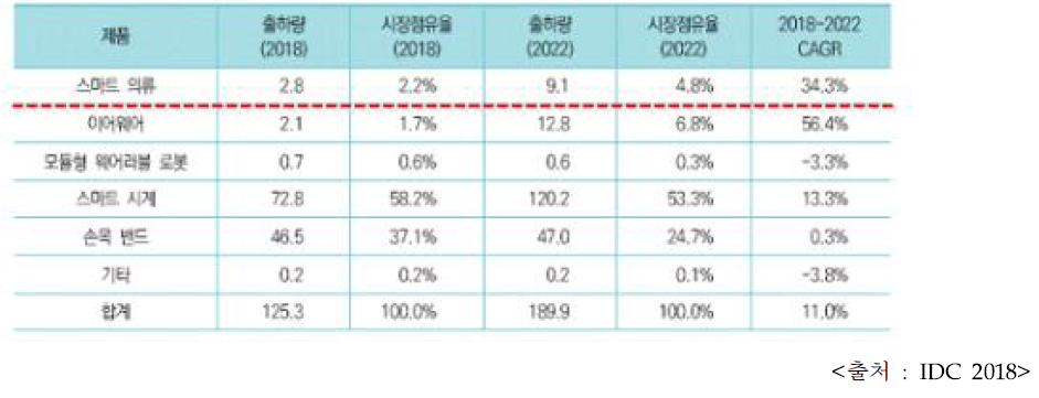 웨어러블기기 제품군별 시장 점유율 및 연평균 성장 전망(단위:백만대)