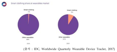 웨어러블 시장에서의 스마트의류 점유율(2016~2021)