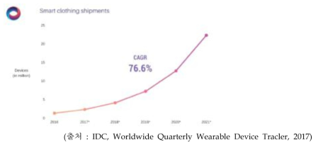 스마트 의류 세계 시장 출하 규모 및 전망