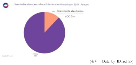 Stretchable electronics 시장 성장 전망