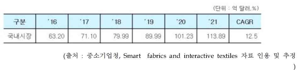 국내 ICT 융합 스마트 섬유제품의 시장 규모 및 전망