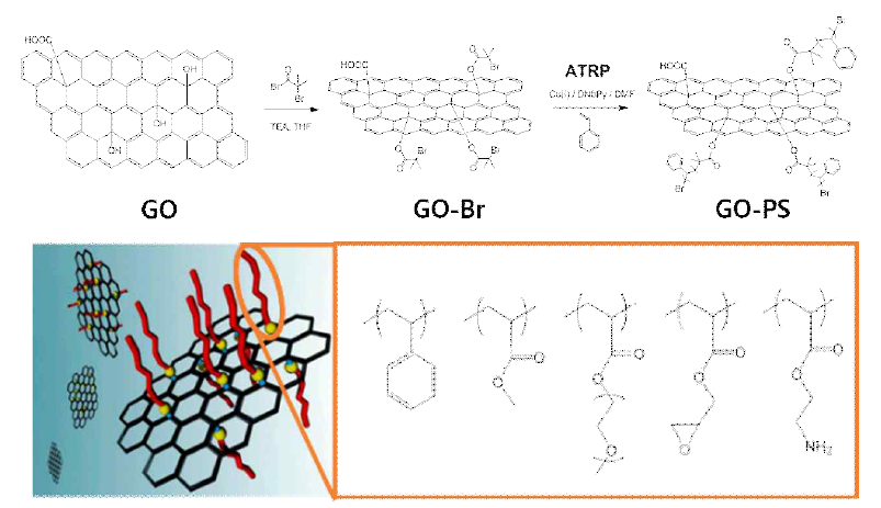 Graphene Oxide에 ATRP 개시제 도입 및 중합 모식도