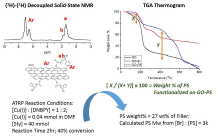 GO-PS의 고체 NMR 및 TGA 분석결과