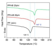 PP-g-MAH와 20phr 마스터배치의 DSC 비교 그래프