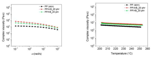 PP-g-MAH와 20phr 마스터배치의 viscosity 그래프