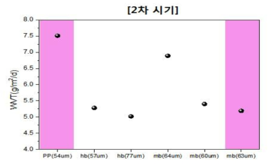 2차시기 차단성 필름의 수분투과도 결과