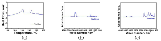 (a) DSC, (b) FT-IR (앞면), (c) FT-IR (뒷면) 분석결과