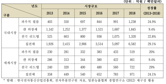 이차전지 부품 제품 시장 현황 및 전망