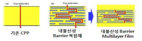 판상입자를 이용한 다층 복합필름 제조