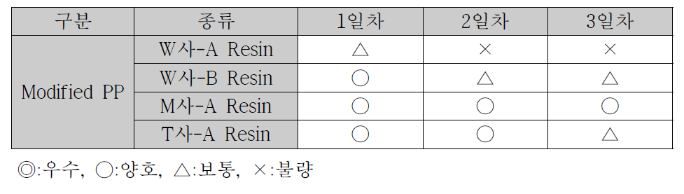 Modified PP Resin별 내화학성(전해액) 측정 결과