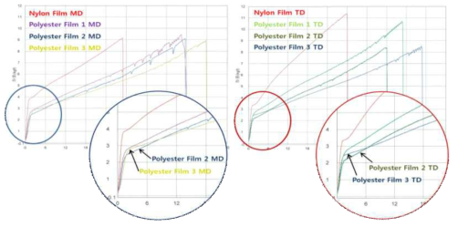 Nylon Film vs. Polyester Film S-S curve