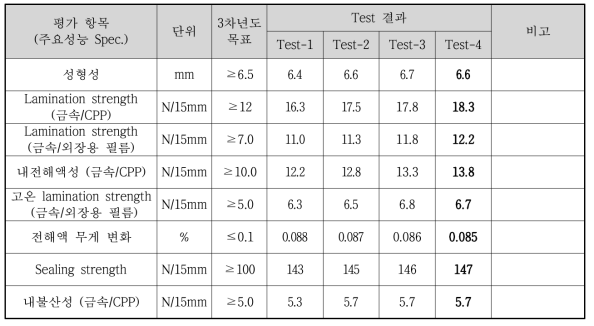 파우치 양산 Scale 성능 평가 결과