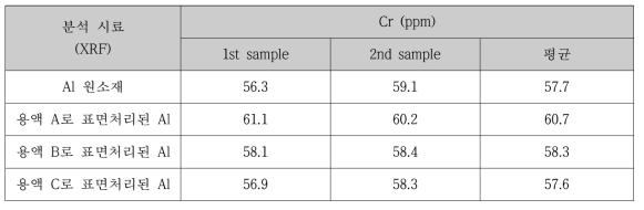 3종의 Non-chromate계 용액으로 표면처리된 Aluminum 표면의 Cr 농도