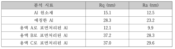 Non-chromate계 용액으로 표면처리된 Aluminum 표면의 roughness