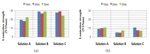 내전해액성 테스트 전, 후의 Lamination strength, (a) 테스트 전, (b) 테스트 후