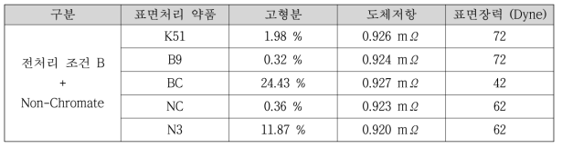 표면처리 약품 5종 시험 결과