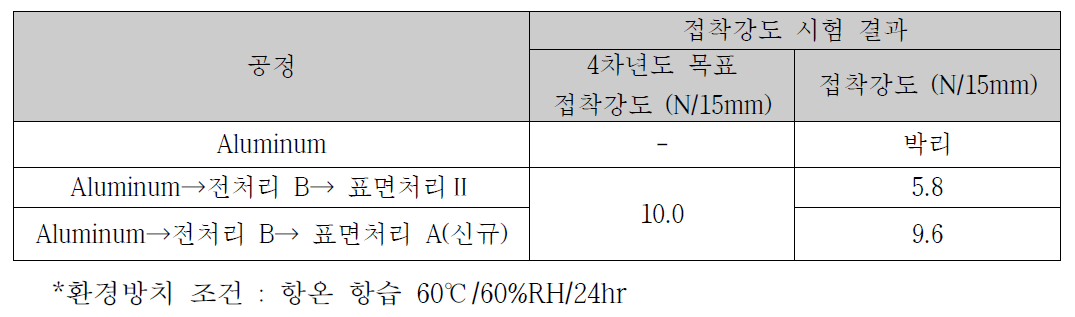 표면처리 공정 조건별 최적 공정 선정에 따른 환경방치시험 결과 I