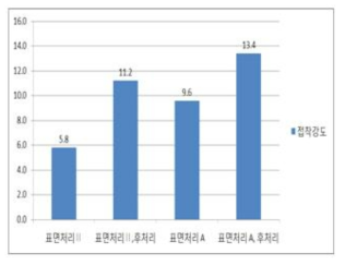 표면처리 공정 조건별 최적 공정 선정에 따른 환경방치시험 결과