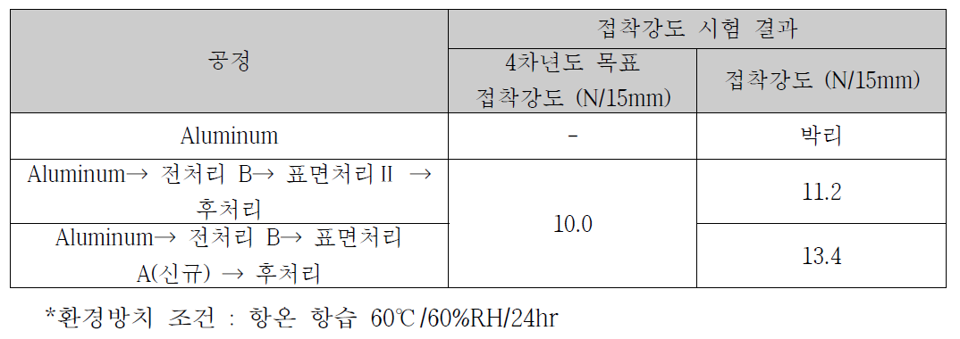 표면처리 공정 조건별 최적 공정 선정에 따른 환경방치시험 결과 II