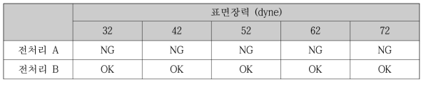 전처리 공정에 따른 SUS 소재의 dyne test 결과