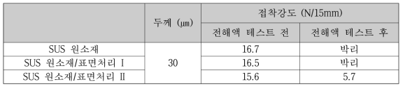 표면처리에 따른 전해액 테스트 전, 후의 접착강도의 비교 - 1차 테스트