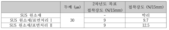 표면처리에 따른 전해액 테스트 후의 접착강도의 비교 - 3차 테스트