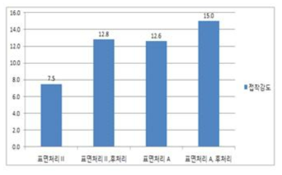 표면처리 / 환경방치 후의 전해액 테스트 접착강도 비교 그래프