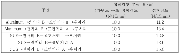 표면처리 / 환경방치 후의 전해액 테스트 접착강도 비교