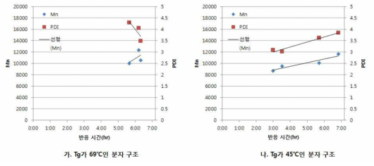 분자 구조를 동일한 경우 반응시간에 따른 분자량 변화