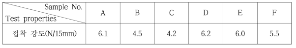 합성한 고분자 폴리에스테르의 상온에서의 접착 강도 측정 결과