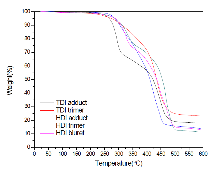 경화제 종류에 따른 TGA 측정 결과