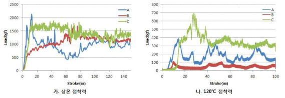 분자량 변화에 대한 상온 및 120℃에서의 접착력 평가 결과