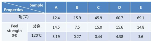 Tg 변화에 대한 접착력 평가 결과